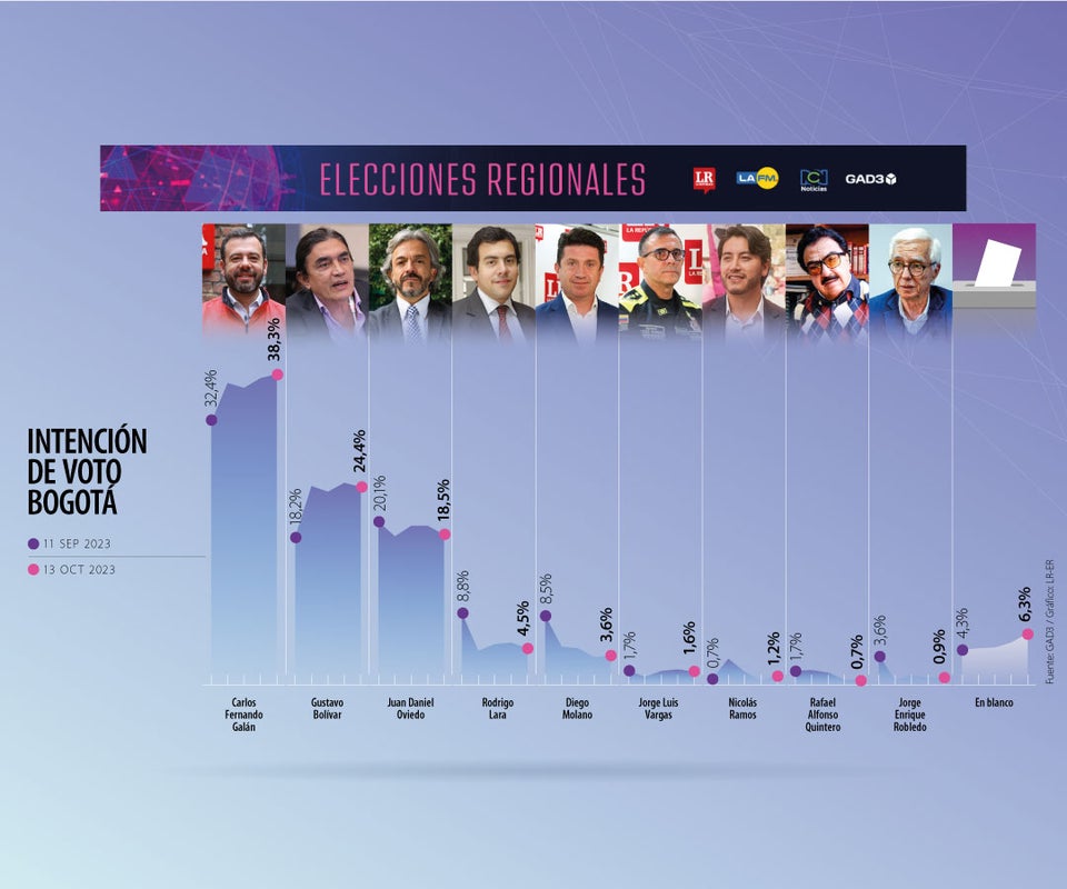 Intenciones de voto para la Alcaldía de Bogotá, según GAD3