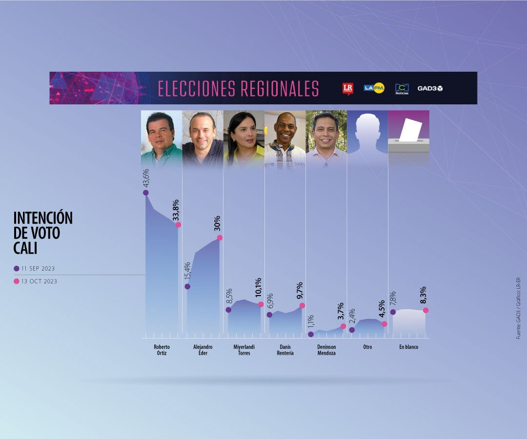 Intenciones de votos para la Alcaldía de Cali, según la encuesta GAD3