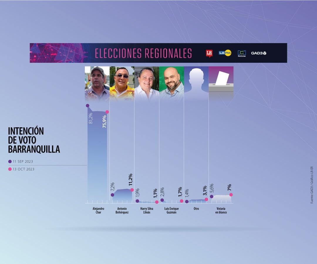 Así se miden las intenciones de voto para la Alcaldía de Barranquilla, según GAD3