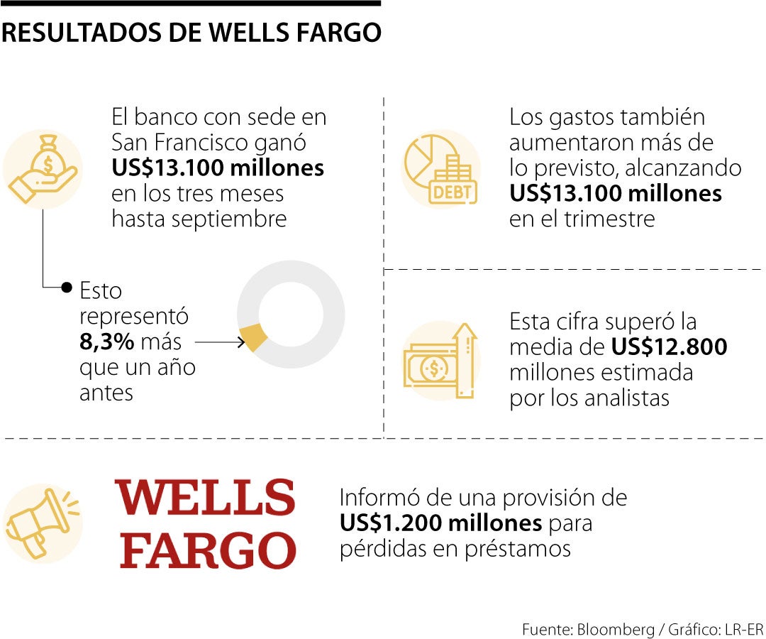 Wells Fargo: Últimas noticias económicas de Wells Fargo