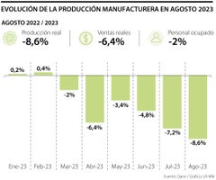 Producción de industria manufacturera cayó 8,6% en agosto por sexto mes seguido
