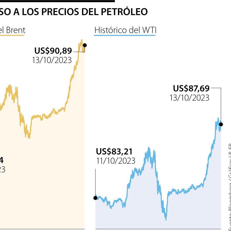 Los precios del petróleo suben casi 6%, en medio de las tensiones en ...