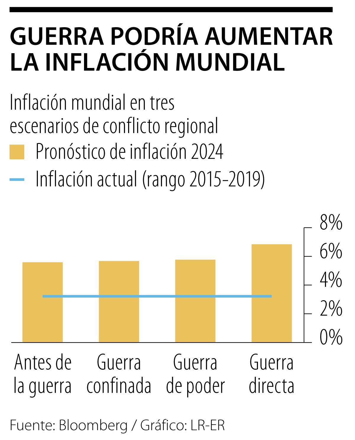 Inflación mundial se puede aumentar por conflicto.