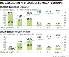 Cálculos de Anif sobre la reforma pensional