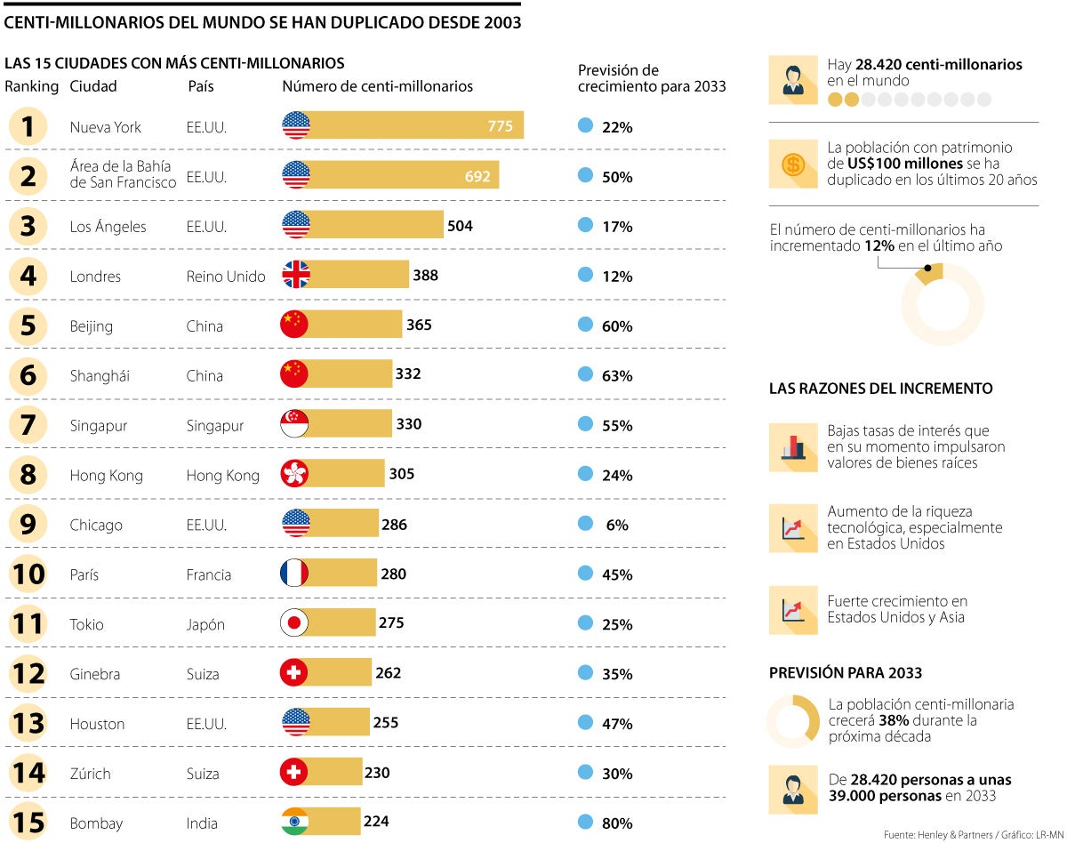 Ranking de centimillonarios