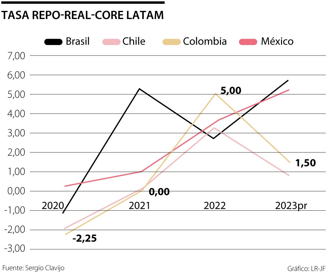Tasa de postura monetaria de Latinoamérica