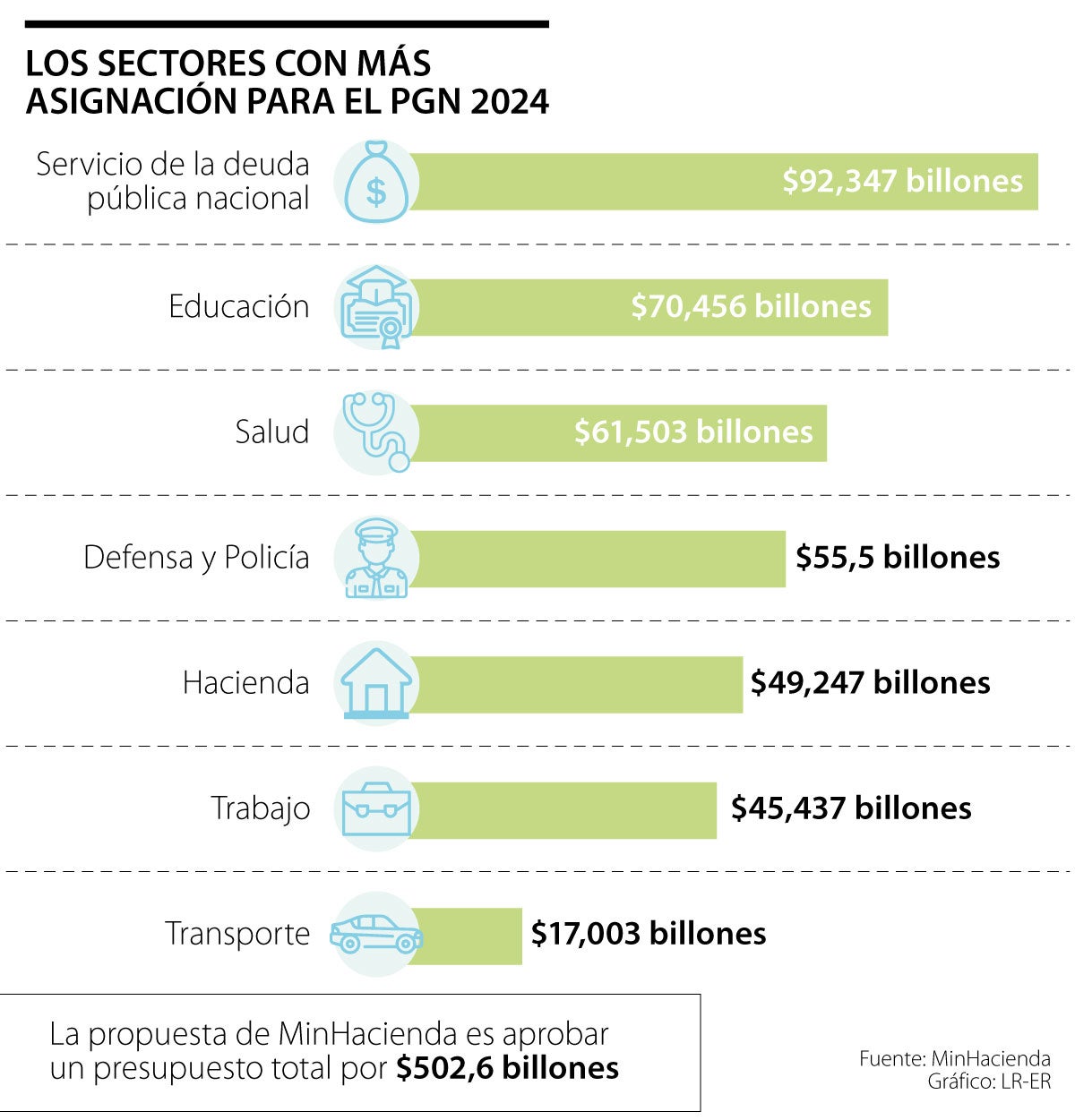 Presupuesto general de la Nación 2023 por sectores