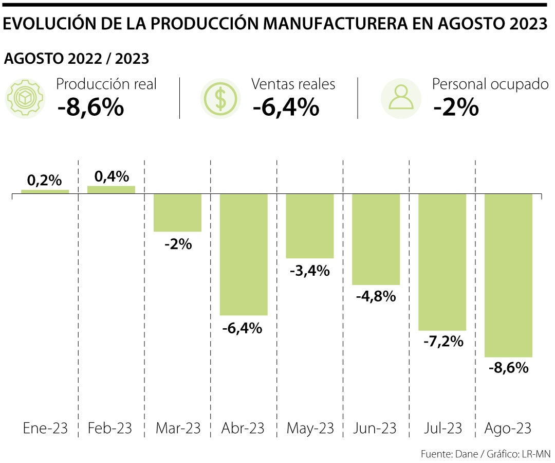 Evolución manufacturera