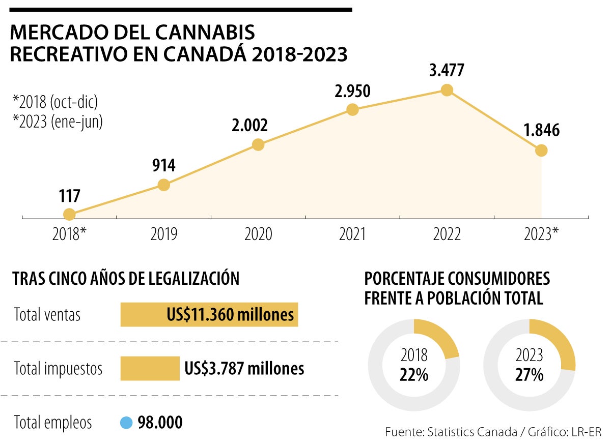 Cannabis recreativo