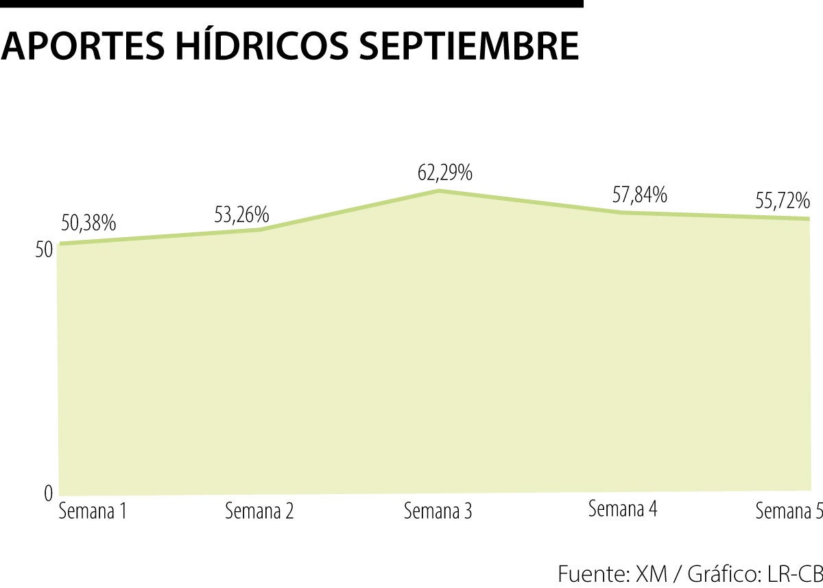 Aportes hídricos de energía en septiembre
