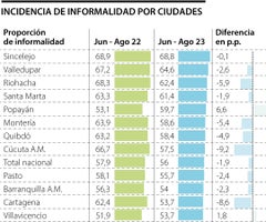 Sincelejo, Valledupar y Riohacha fueron las ciudades mayor proporción de informalidad