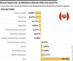 Resultados de la producción de Perú en agosto
