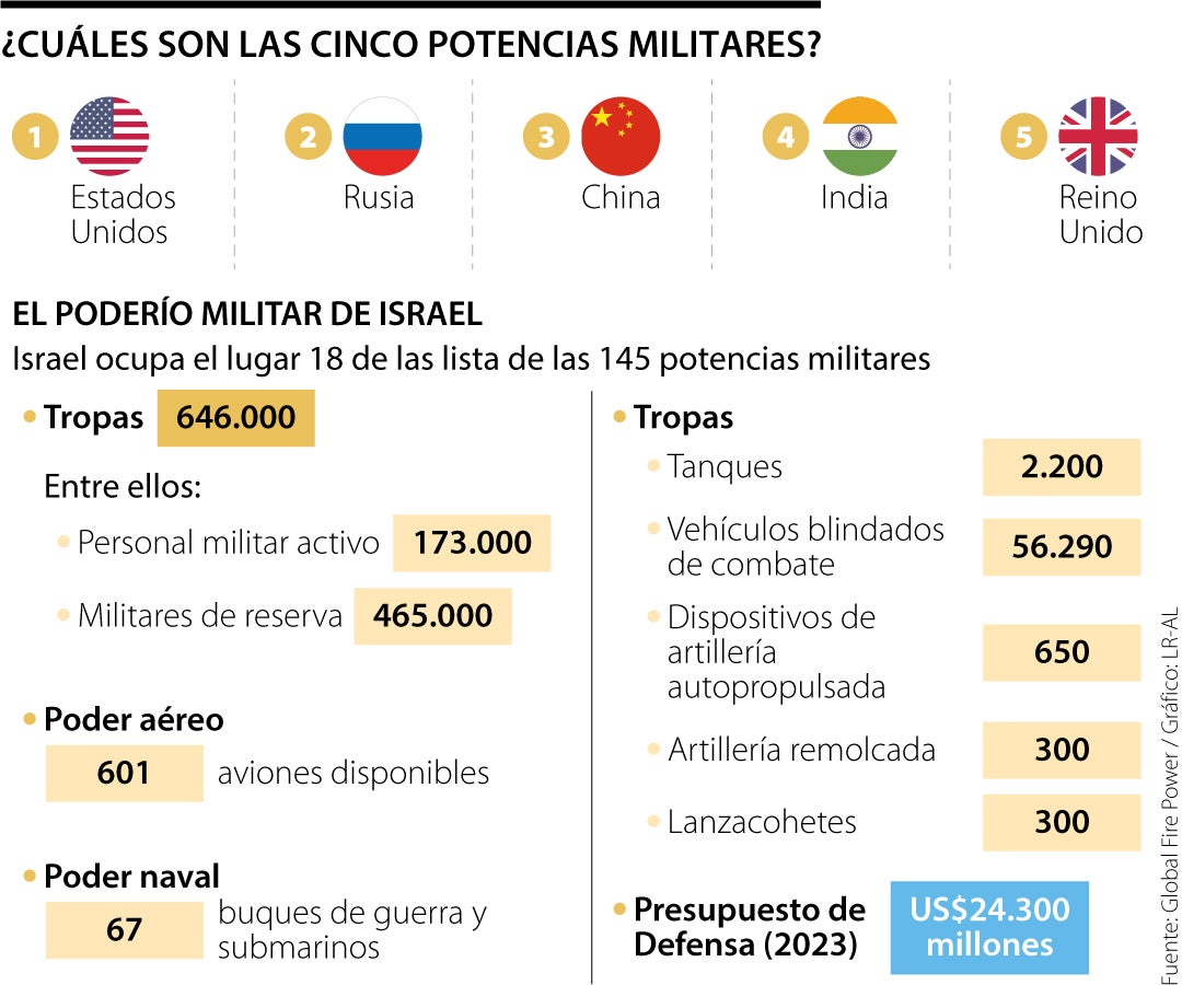 Israel se encuentra en el puesto 18 para responder a una guerra en tierra, mar y aire