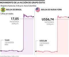 Movimiento de la acción de Éxito en las bolsas de Nueva York y Brasil