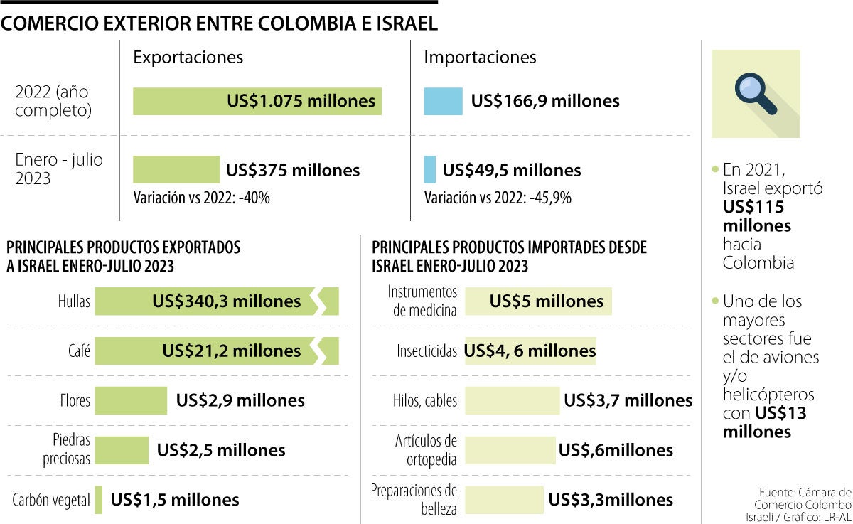 Tras cruce de trinos, crecen las tensiones políticas y económicas entre Israel y Colombia