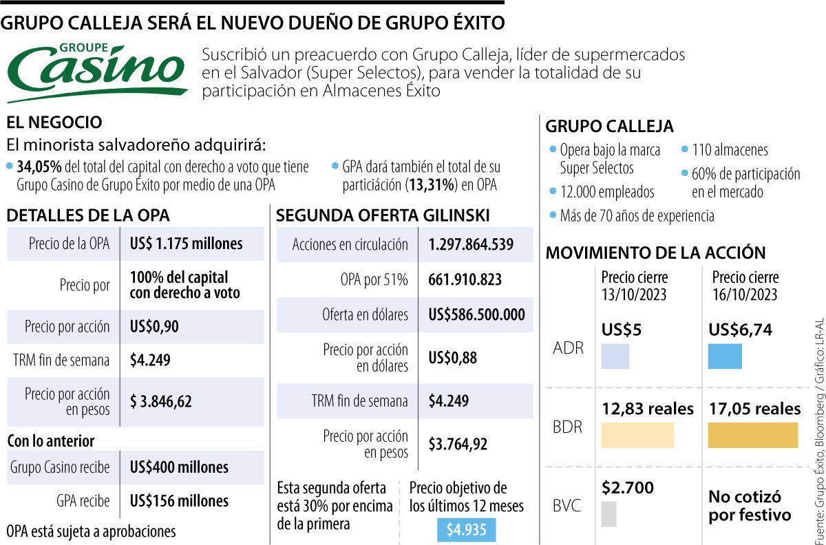 OPA de al menos US$1.175 millones haría que Grupo Calleja sea nuevo dueño de Éxito