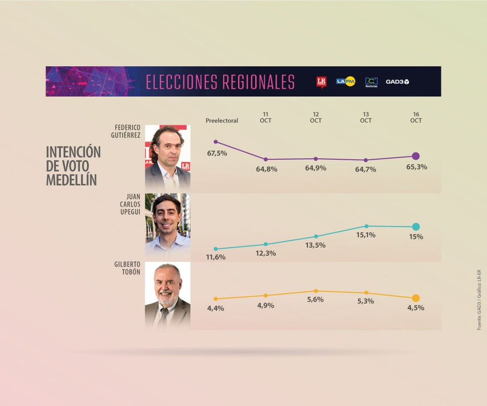 Federico Gutiérrez lidera intención de voto con 65,3%, mientras que Upegui tiene 15%