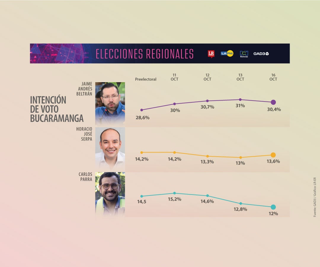 Intención de voto en Bucaramanga - 16 de octubre