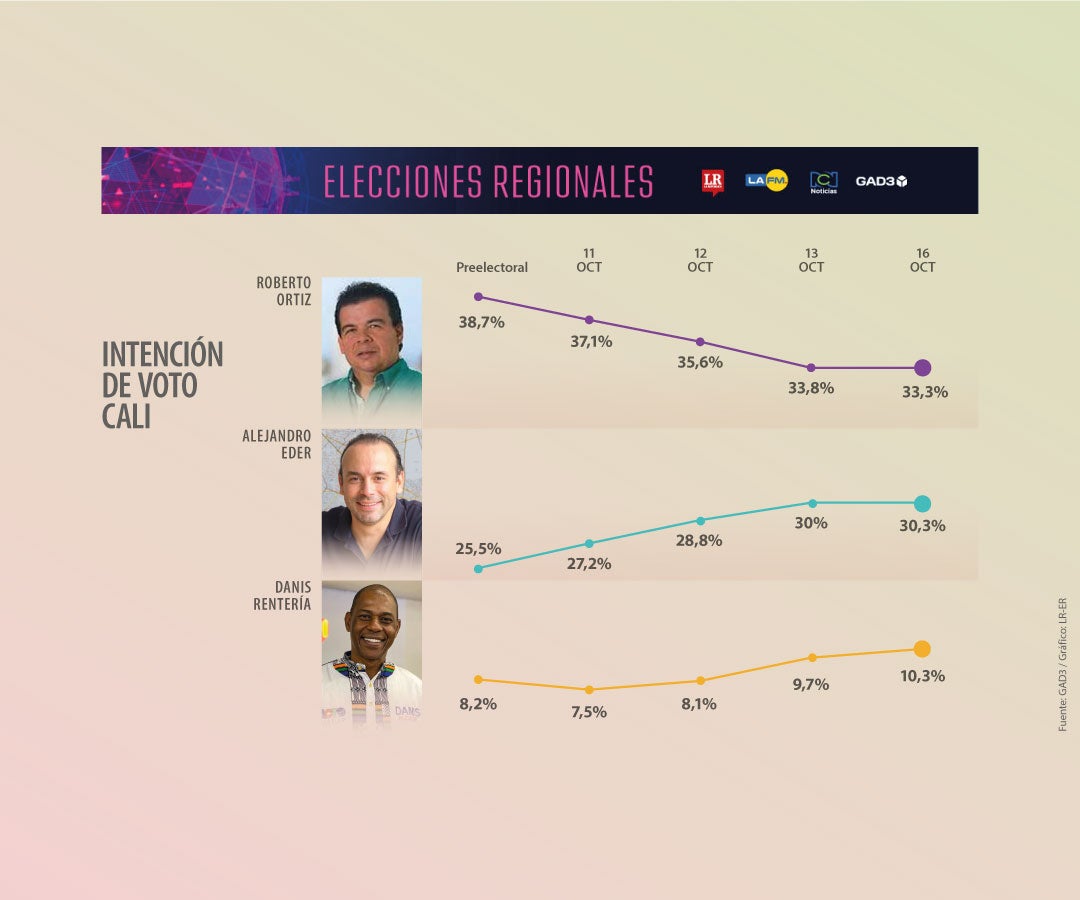 Intención de voto en Cali - 16 de octubre