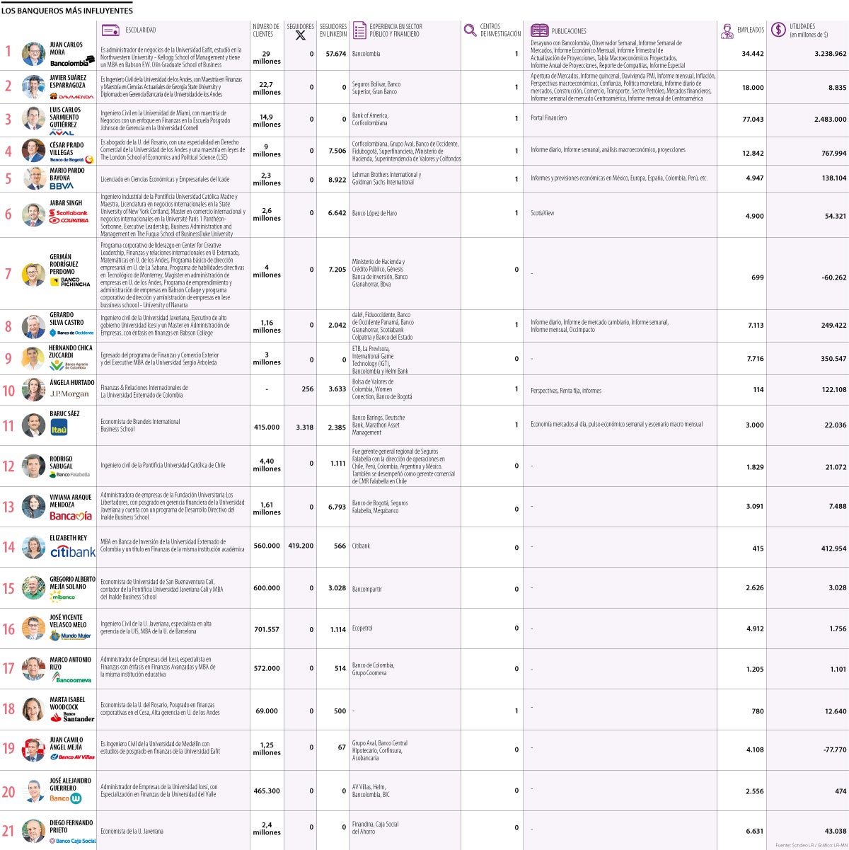 Los banqueros más influyentes