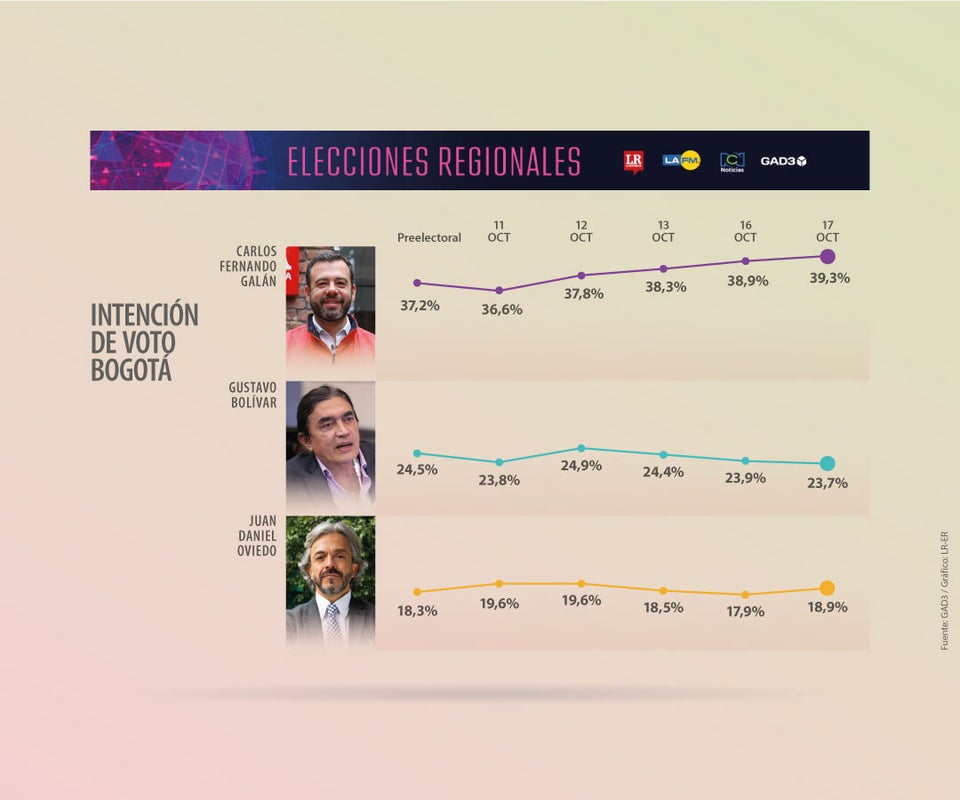 Intención de voto por la Alcaldía de Bogotá, según encuesta GAD3