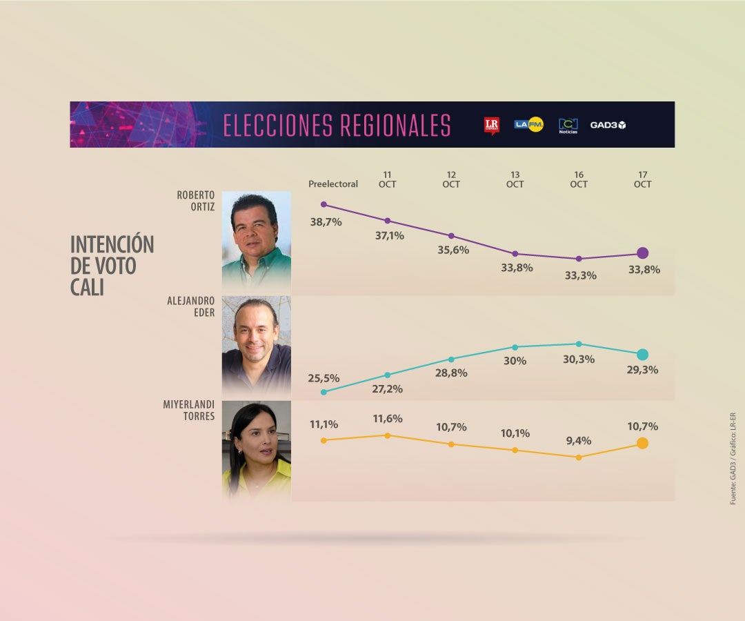 Intención de voto para la Alcaldía de Cali, según encuesta GAD3