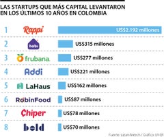 Startups que más generaron capital en 10 años