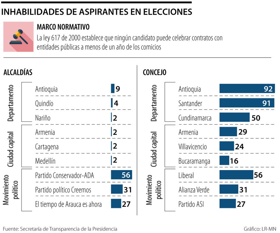 Secretaría de Transparencia publicó lista de alcaldes y concejales inhabilitados