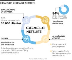 Negocio de Oracle NetSuite