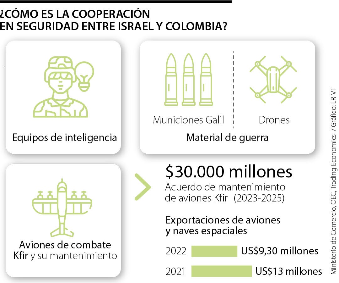 Comercio militar entre Colombia e Israel