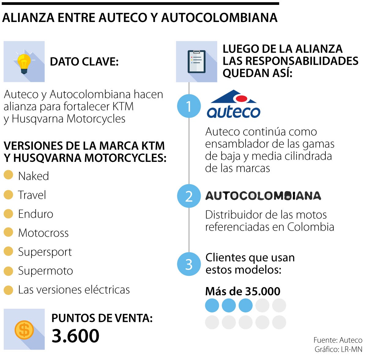 Alianza ente Auteco y Autocolombia para fortalecer a KTM y Hasqvarna