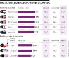Los mejores sistemas pensionales del mundo.