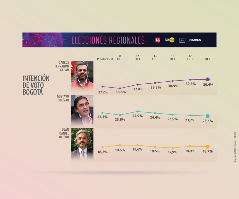 Intención de voto para la Alcaldía de Bogotá 18 de octubre de 2023