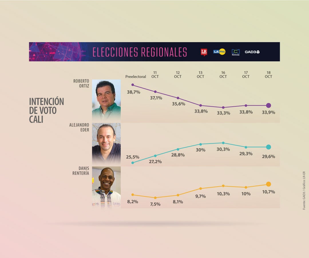 Intenciones de voto para la Alcaldía de Cali