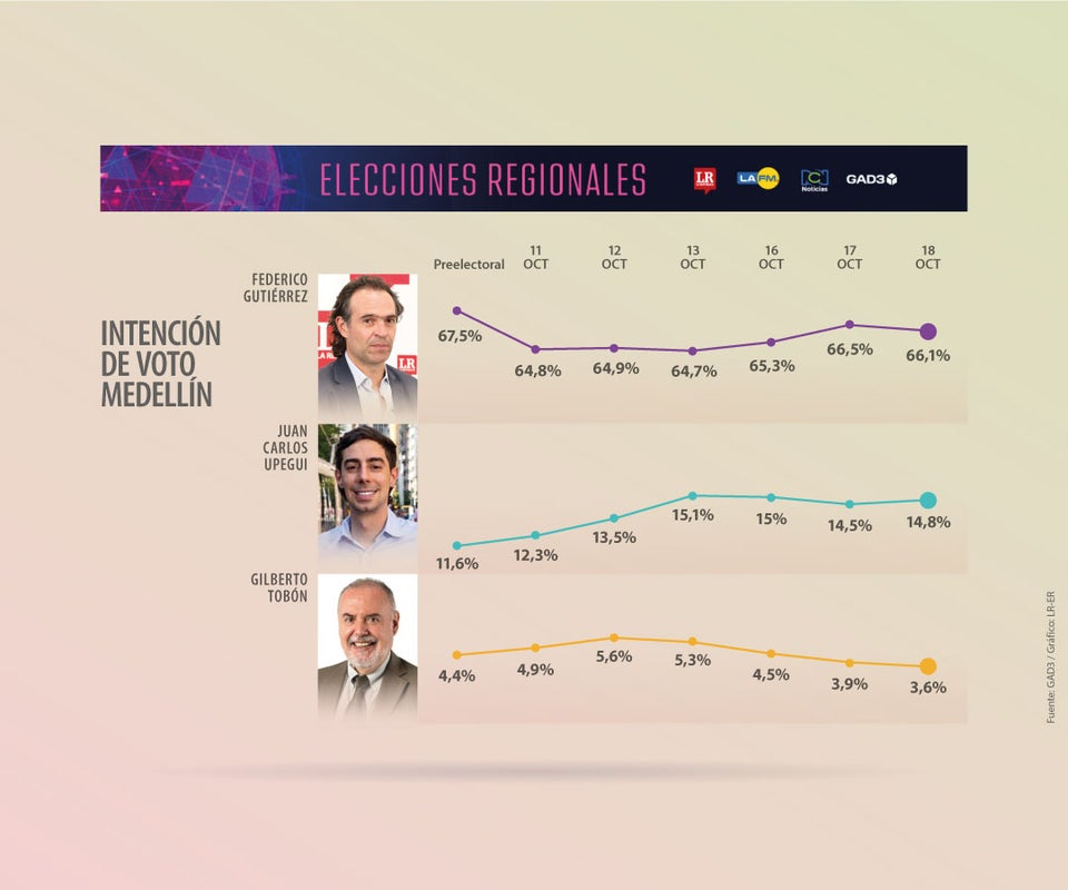 Encuesta de GAD3 del 18 de octubre