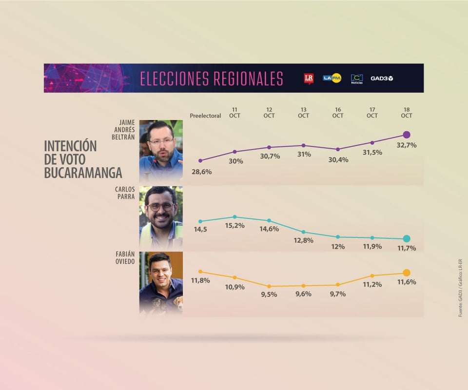 Jaime Beltrán lidera la intención de voto en Bucaramanga