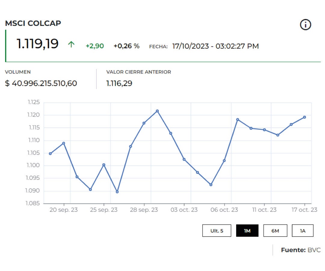 Índice Colcap hoy 18 de octubre de 2023