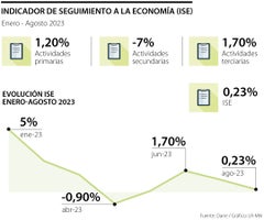 La economía creció 0,23% anual en agosto por el impulso de las actividades terciarias