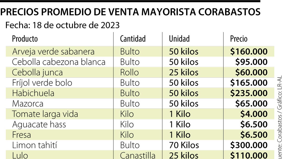 Precios de Corabastos para la semana del 18 de octubre de 2023