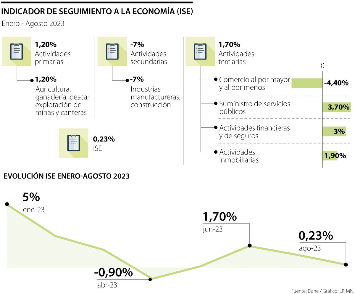 Indicador de Seguimiento a la Economía agosto 2023