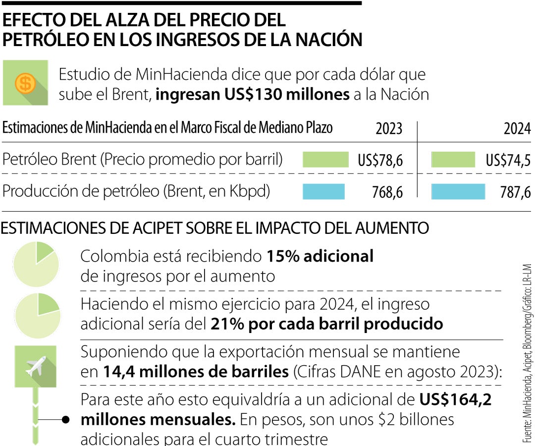 Cálculo de entrada de dólares por cuenta del ingreso del petróleo
