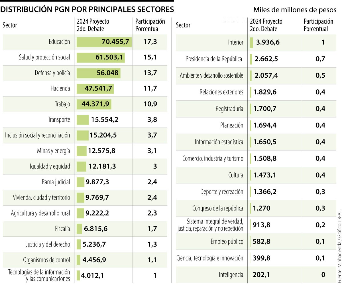 Distribución por sectores en el Presupuesto General de la Nación 2024