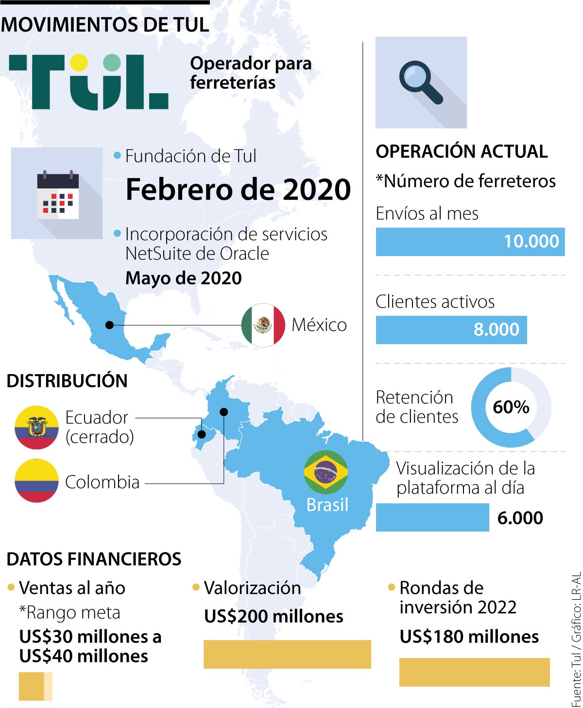 Tul, la empresa de ferreterías