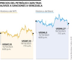 Precios del petróleo caen el 19 de octubre