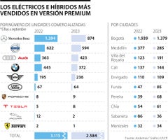 Autos de lujo eléctricos e híbridos más vendidos