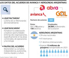 Acuerdo entre Grupo Abra y Aerolíneas Argentinas