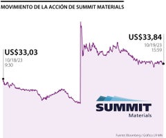 Movimiento de la acción de Summit Materials