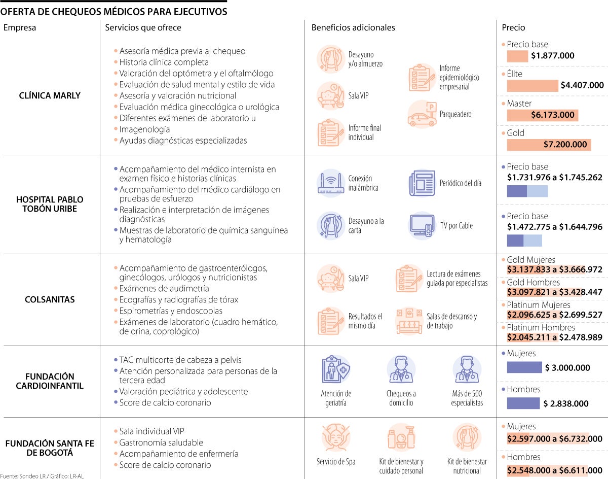 Costo y oferta de los chequeos ejecutivos