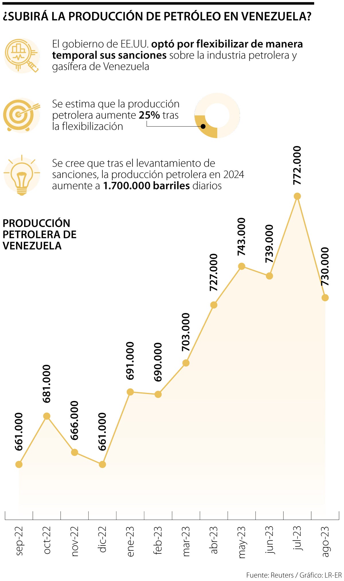 Comportamiento del petróleo luego del levantamiento de las restricciones de EE.UU.