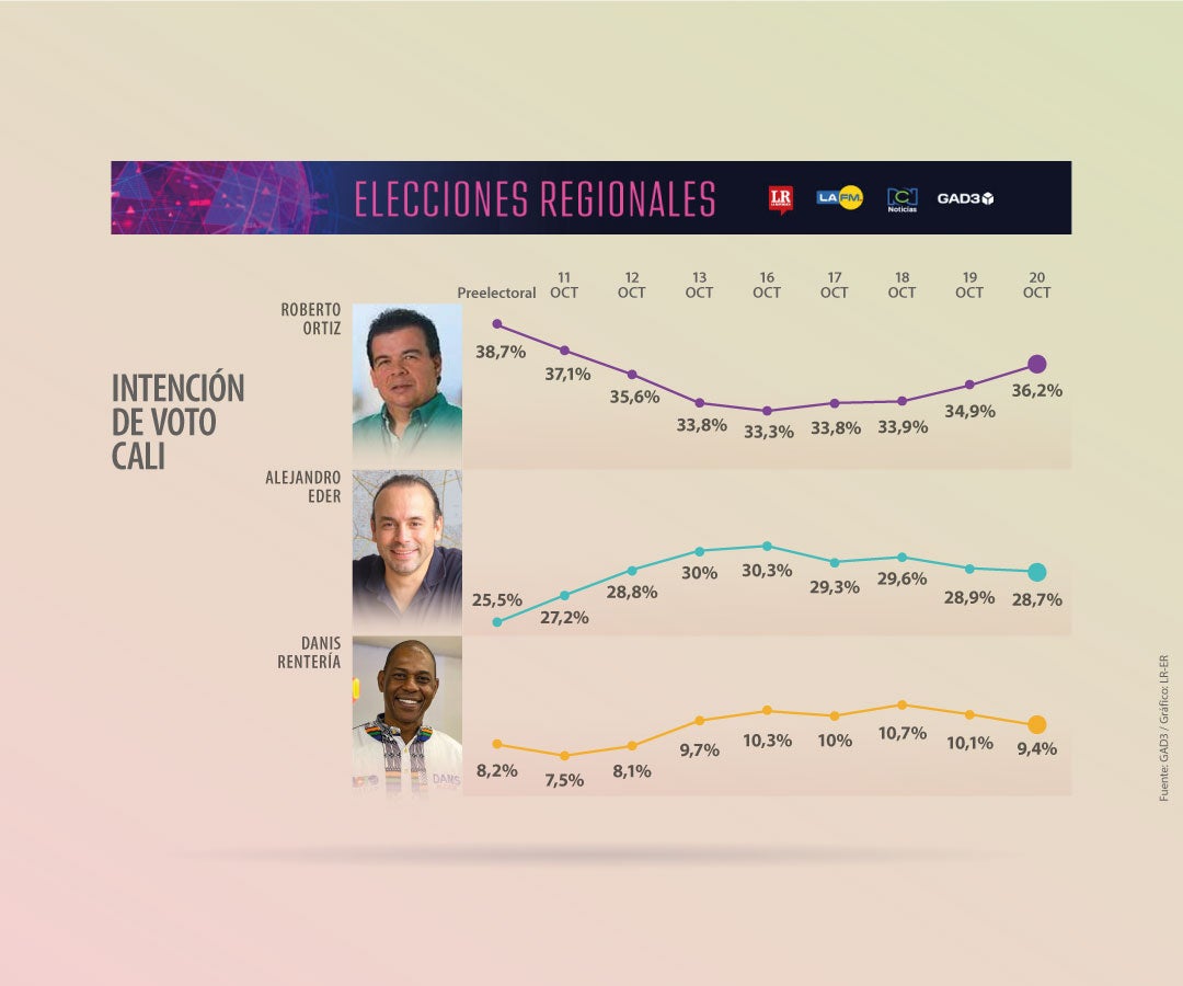Así están las preferencias de voto para la Alcaldía de Cali, según GAD3
